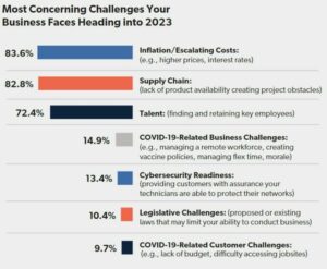 Most-Concering-Challenges-Facing-Integrators-heading-into-2023
